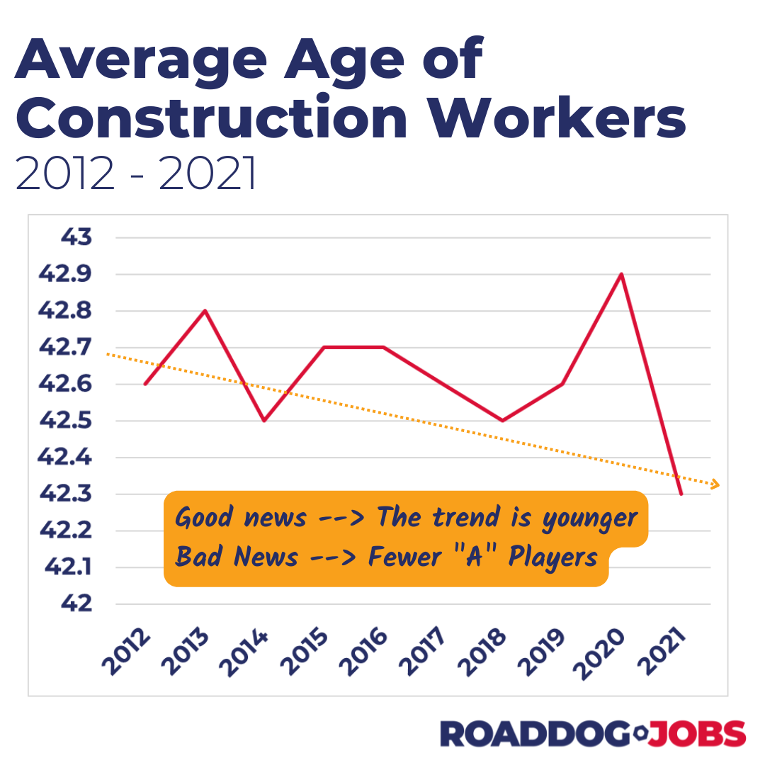 Average Age of Construction Workers