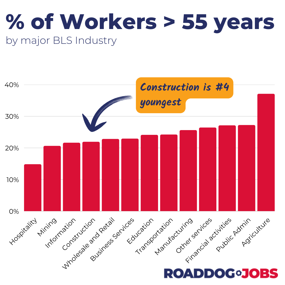 Percentage of Construction Workers Over 55 Years Old