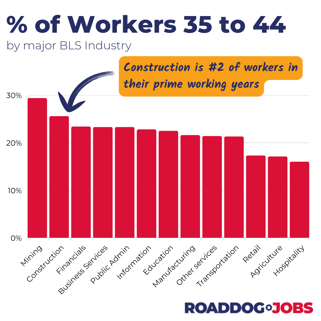 Construction Workers Between 35 and 44 Years Old