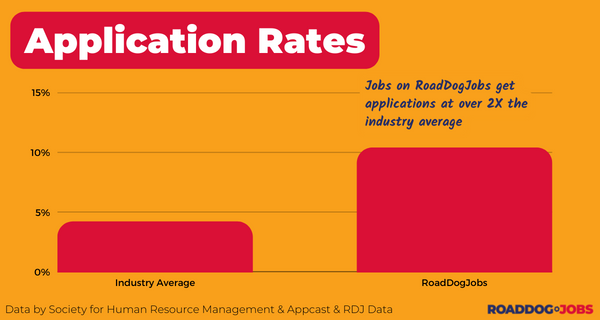 RoadDogJobs How To Reduce Hiring Costs 20X roaddogjobs-how-to-reduce-hiring-costs-20x